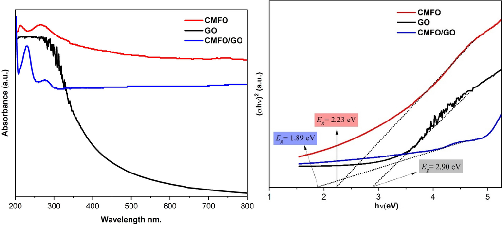 (left) DRS spectra, and (right) Plots of the (αhν) 2 versus photon energy (hν) for of the prepared photocatalysts.