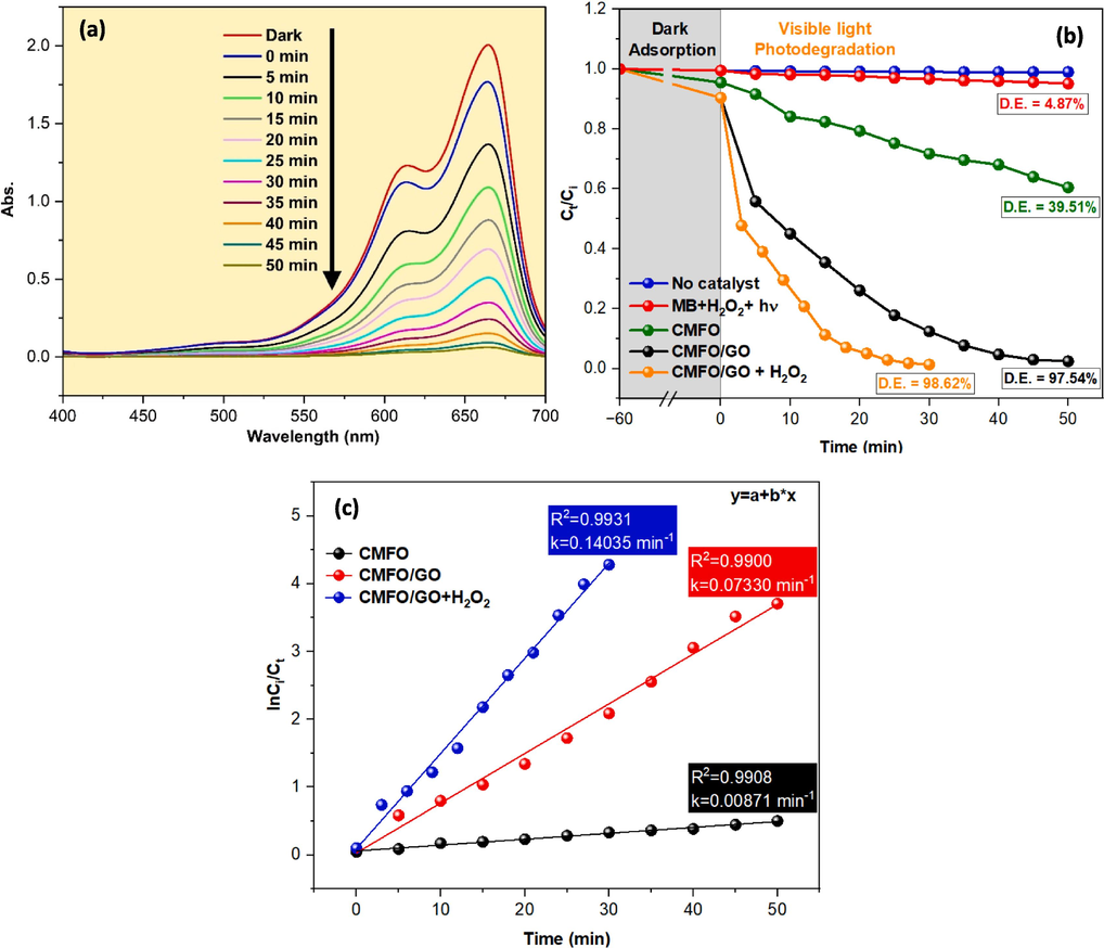 (a) The reduction in absorption spectra of MB dye after multiple regular intervals of time in the presence of CMFO/GO photocatalyst, (b) the concentration change of MB dye over time with the presence and absence of various catalysts in dark and under visible light conditions, (c) kinetic plots of MB dye degradation through different photocatalysts. [reaction conditions]: pH = 7, MB conc. = 15 mg/L, and catalyst dose = 0.05 g).