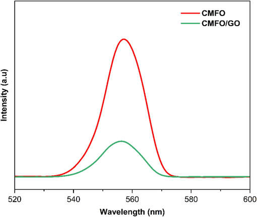 PL spectra of the prepared pure CMFO and CMFO/GO NCs.