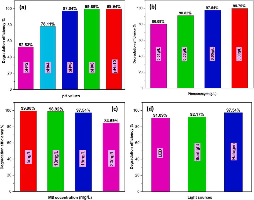 MB degradation efficiency graphs over a 50 min period affected by (a) pH (MB conc. = 15 mg/L, and catalyst dose = 0.05 g), (b) catalyst dose (g/L) (pH = 7, and MB conc. = 15 mg/L), (c) MB conc. (mg/L) (Catalyst dose = 0.05 g, and pH = 7), and (d) light sources (pH = 7, MB conc. = 15 mg/L, and catalyst dose = 0.05 g).