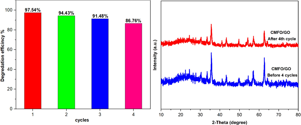 (left) Reusability test data graphs of CMFO/GO photocatalyst for the degradation of MB dye under visible light at pH = 7, MB conc. = 15 mg/L, and catalyst dose = 0.05 g. (right) XRD of recovered CMFO/GO NCs before and after photodegradation cycles.