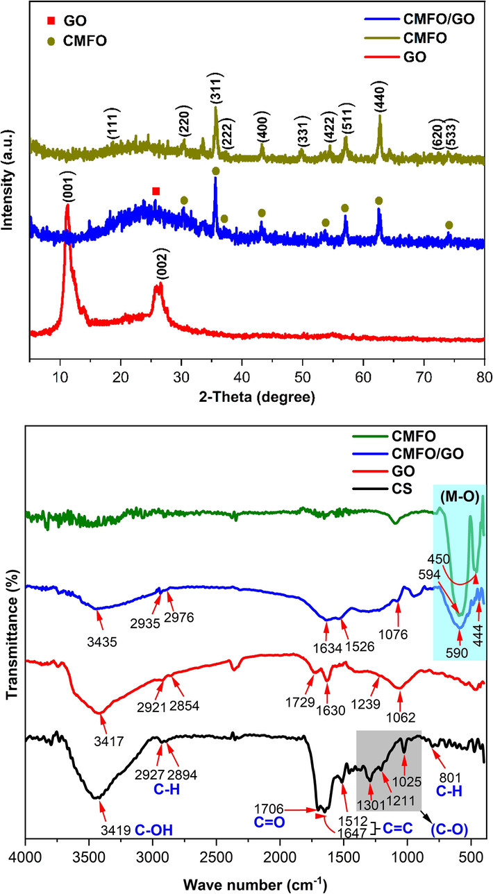 (a) XRD patterns for GO nanosheets, pure CMFO, and CMFO/GO NCs, and (b) FTIR for the same compounds in addition to CS.