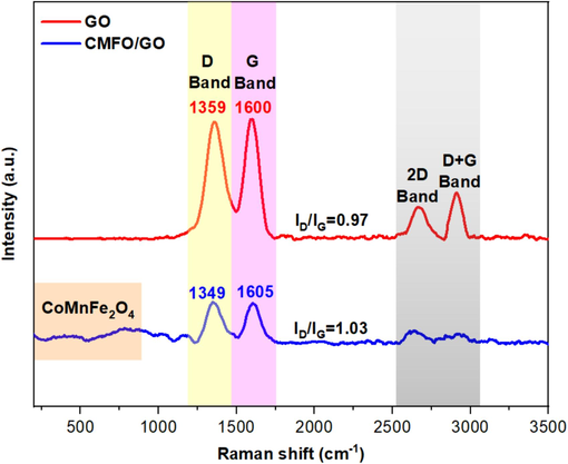 Raman spectroscopy for GO nanosheets and CMFO/GO NCs.