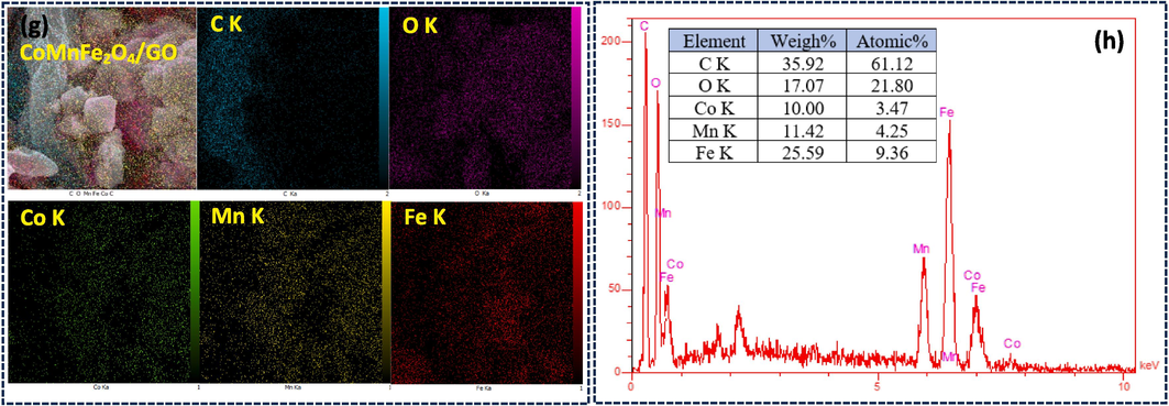 Elemental mapping micrographs for (a, c, e, and g) CS, pure CMFO hollow microstructures, GO nanosheets, and CMFO/GO NCs, along with their EDX spectra (b, d, f, and h).