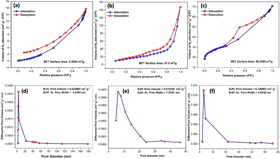 N2 adsorption–desorption isotherm profiles (a-c), and corresponding pore diameters (d-f), of pristine CMFO hollow microstructures, GO nanosheets, and the novel CMFO/GO photocatalyst, respectively.