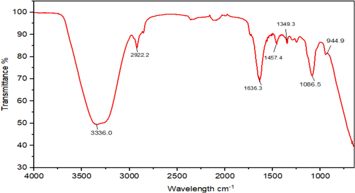 FT-IR spectra of 2-carene mediated Nanoemulsion.