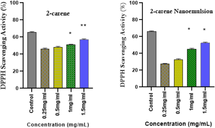 DPPH radical scavenging activity of 2-carene and nanoemulsion. (The data represents statistical significance where *p < 0.05, ** p < 0.001, and *** p < 0.0001.