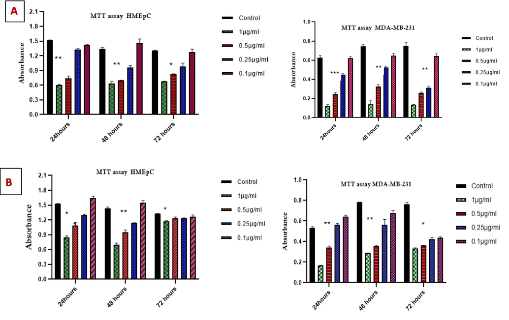 MTT Cytotoxicity examination of (A) 2-carene and (B) nanoemulsion. The data displays the mean ± standard deviation, with * (p < 0.05), ** (p < 0.001), and *** (p < 0.0001) indicating statistical significance compared to vehicle group and DMBA induced group.