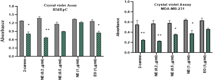 Crystal violet cytotoxicity analysis of 2-carene and nanoemulsion. The data displays the mean ± standard deviation, with * (p < 0.05), ** (p < 0.001), and *** (p < 0.0001) indicating statistical significance compared to vehicle control group and DMBA induced group. (For interpretation of the references to colour in this figure legend, the reader is referred to the web version of this article.)