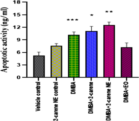 Apoptotic analysis after administration of 2-carene and nanoemulsion. The data displays the mean ± standard deviation, with * (p < 0.05), ** (p < 0.001), and *** (p < 0.0001) indicating statistical significance compared to vehicle control group and DMBA induced group.