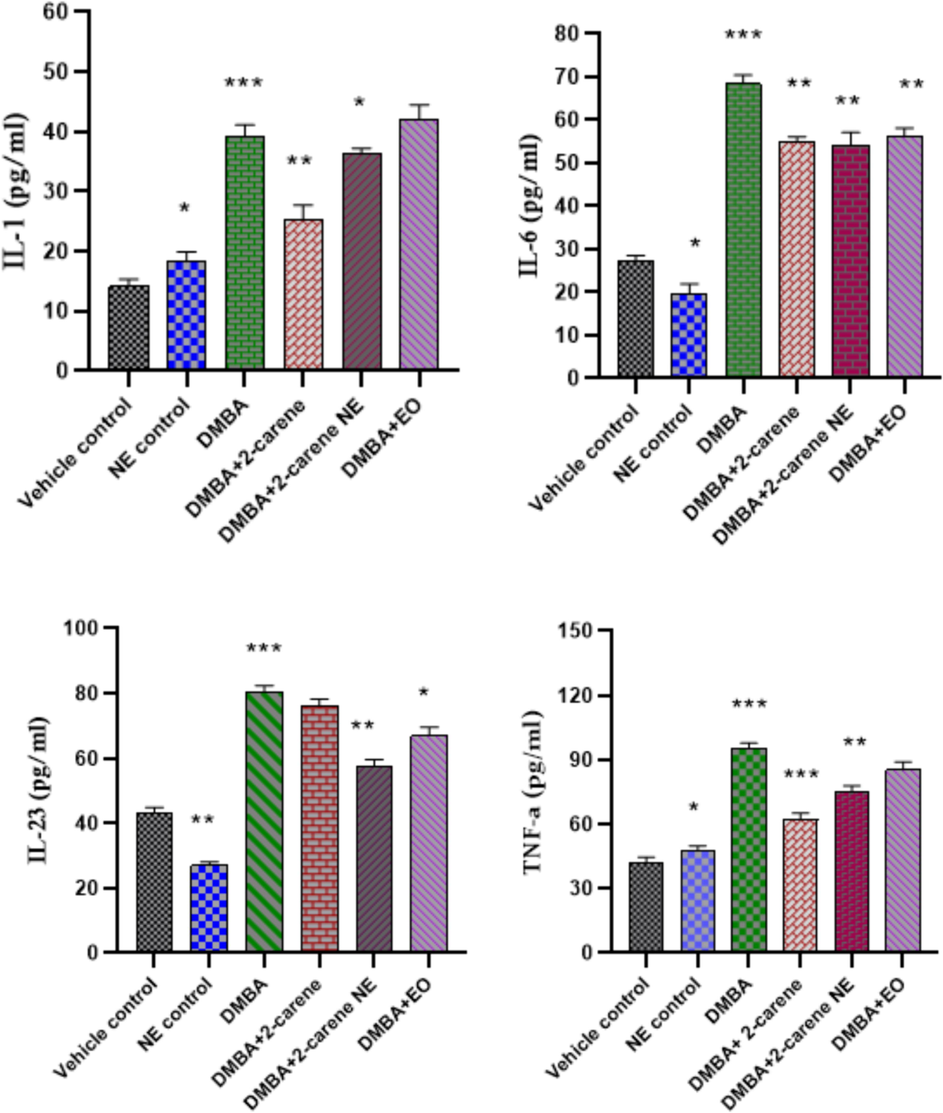 Effect of 2-carene and nanoemulsion on inflammatory marker level. The data displays the mean ± standard deviation, with * (p < 0.05), ** (p < 0.001), and *** (p < 0.0001) indicating statistical significance associated to vehicle control group and DMBA induced group.