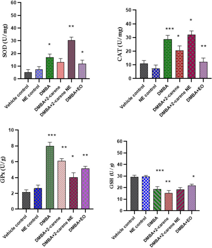 Effect of 2-carene and nanoemulsion on oxidative stress enzymes. The data displays the mean ± standard deviation, with * (p < 0.05), ** (p < 0.001), and *** (p < 0.0001) indicating statistical significance compared to vehicle control group and DMBA induced group.