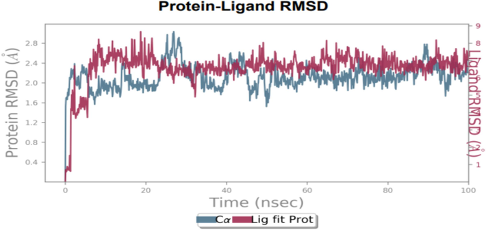 RMSD of ligand 2-carene with HER2′s C-atoms. The left Y-axis (blue line) displays the deviation in protein RMSD values, whereas right Y-axis (red lines) displays variance in ligand during the simulation. (For interpretation of the references to colour in this figure legend, the reader is referred to the web version of this article.)