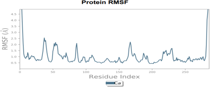 Residue-wise RMSF of 2-carene with target protein HER2.