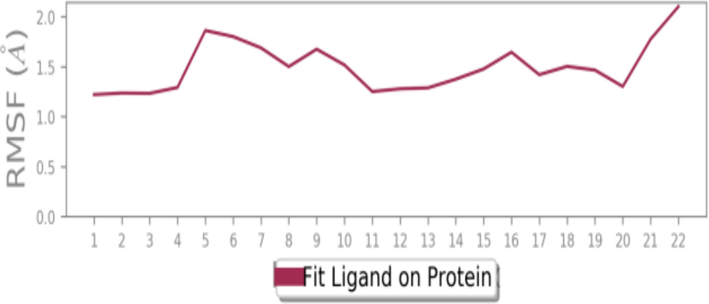 Atom-wise RMSF of protein in contact with 2-carene.