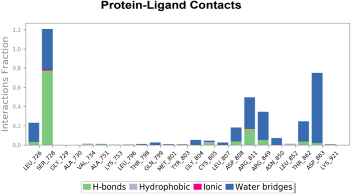 Histogram characterize contacts between protein–ligand interaction during MD simulation.