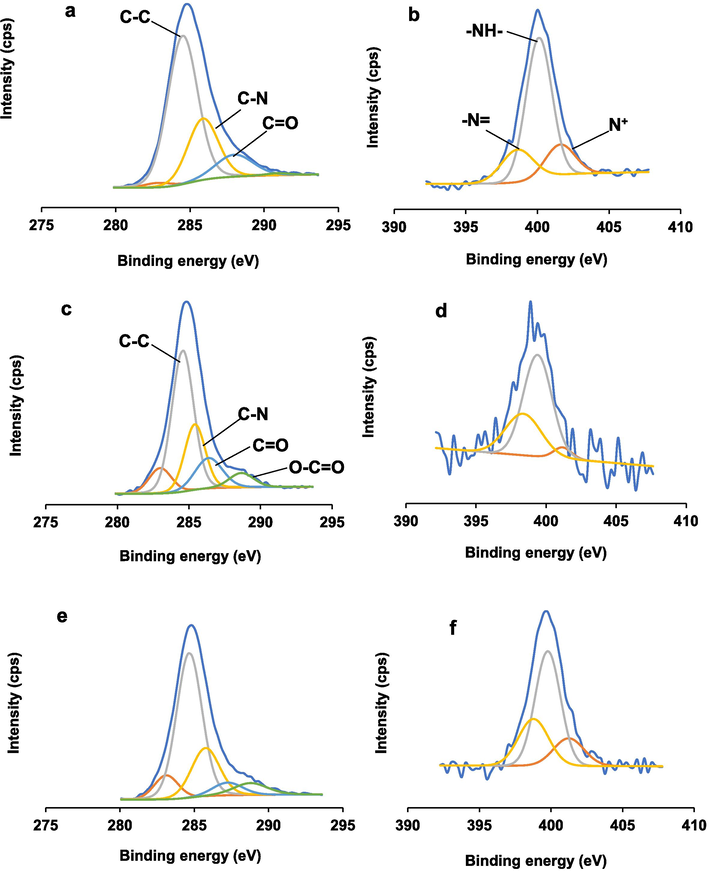 XPS deconvoluted (a,c,e) C1s and (b,d,f) N1s core line spectra of (a,b) P(Ani-Py) particles, (c,d) BC/P(Ani-Py)1:0.7 and (e,f) BC/P(Ani-Py)1:1 composite particles.