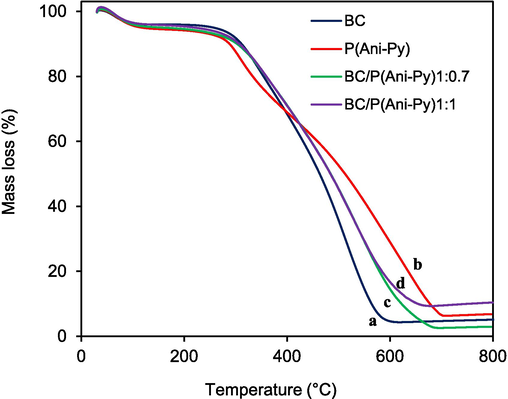 TG thermograms of (a) BC seed particles, (b) P(Ani-Py) particles, (c) BC/P(Ani-Py)1:0.7 and (d) BC/P(Ani-Py)1:1 composite particles.