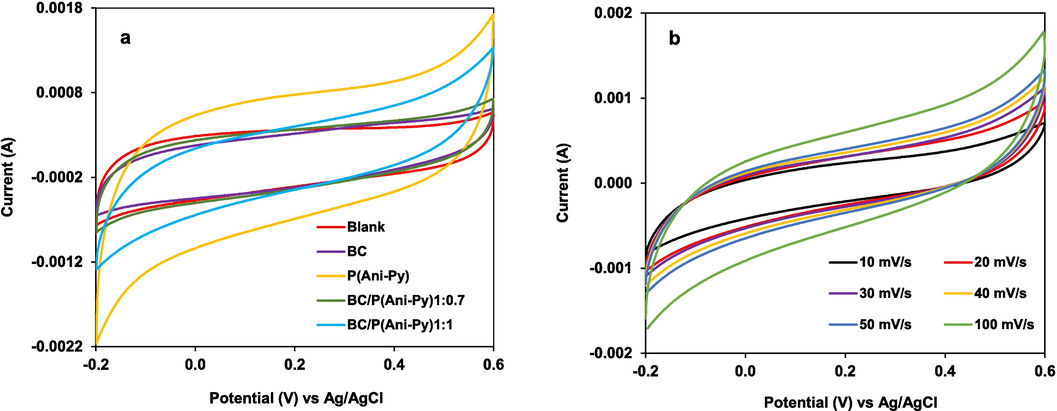 (a) CV curves of blank electrode and graphite electrodes modified with BC seed particles, P(Ani-Py) particles, BC/P(Ani-Py)1:0.7 and BC/P(Ani-Py)1:1 composite particles at a scan rate of 50 mV/s; (b) CV curves of electrode modified with BC/P(Ani-Py)1:1 composite particles at variable scan rate.