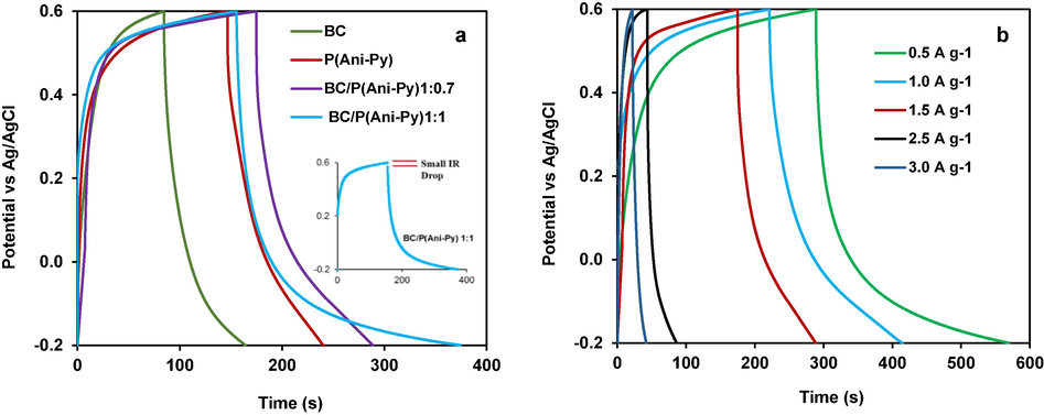 (a) GCD curves of graphite electrodes modified with BC seed particles, P(Ani-Py) particles, BC/P(Ani-Py)1:0.7 and BC/P(Ani-Py)1:1 composite particles at fixed current density of 1.0 A/g; (b) GCD curves of graphite electrode modified with BC/P(Ani-Py)1:1 composite at different current densities.