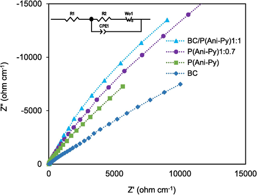 The Nyquist plots of the EIS of BC seed particles, P(Ani-Py) particles, BC/P(Ani-Py)1:0.7 and BC/P(Ani-Py)1:1 composite particles in 1.0 M KCl solutions over the frequency range of 5 × 10−2 to 5 × 10−5 Hz measured at 50 mVs−1 scan rate. A sample equivalent circuit matched with the Nyquist plot of BC/P(Ani-Py)1:1 composite particles is shown in the inset of figure.