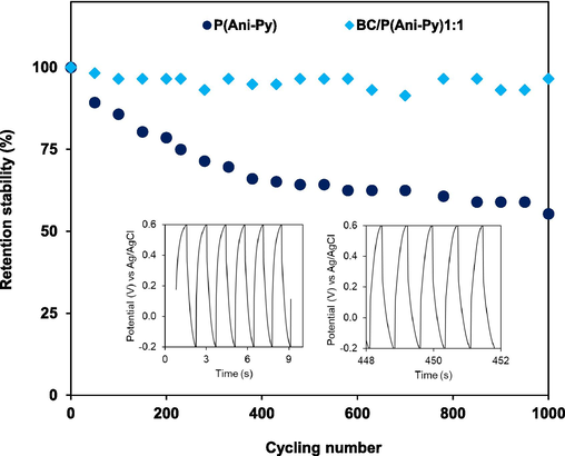 Cycling stability of the reference P(An-Py) particles and BC/P(Ani-Py)1:1 composite modified graphite electrode estimated from GCD curves in 1.0 M KCl solution. Inset shows the GCD curves for BC/P(Ani-Py)1:1 composite modified graphite electrode.