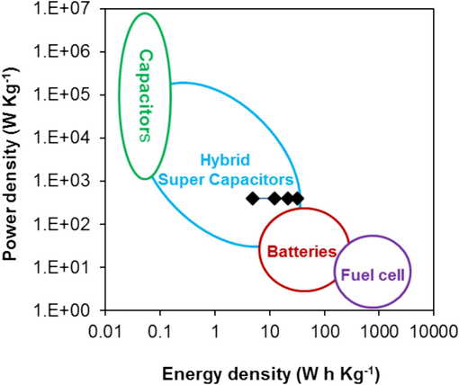 Ragone plot of the BC/P(Ani-Py)1:1 composite modified graphite electrode in comparison with those of various electrochemical energy storage devices. Black spots represent density relationship corresponding to power density at different current densities of the BC/P(Ani-Py)1:1 composite electrode.