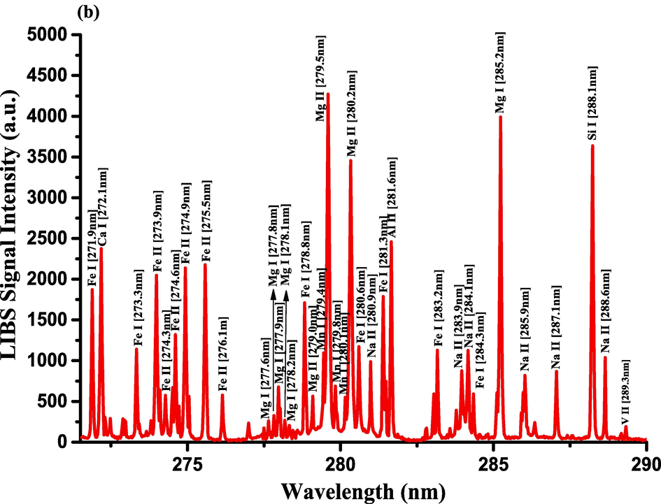 LIBS emission spectra of the Costus roots (CRs) recorded in the wavelength region (a) 245–261.5 nm, (b) 271.6–290 nm, and (c) 324.4–346.3 nm.