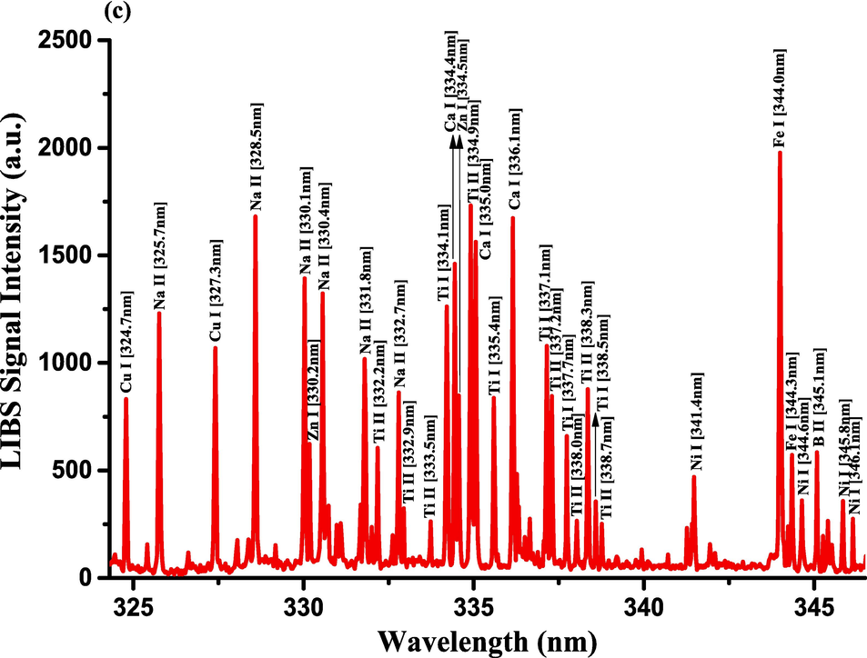 LIBS emission spectra of the Costus roots (CRs) recorded in the wavelength region (a) 245–261.5 nm, (b) 271.6–290 nm, and (c) 324.4–346.3 nm.