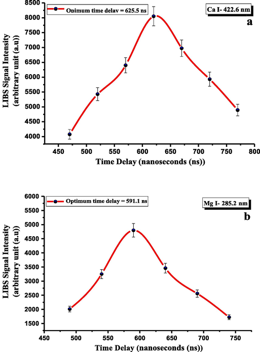 LIBS signal dependence on time delay for the CRs for (a) Ca and (b) Mg lines at fingerprint wavelengths 422.6 and 285.2 nm, respectively.