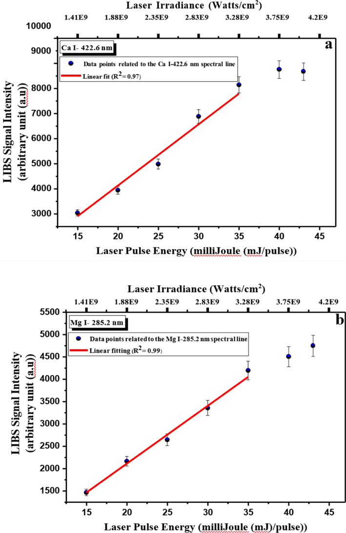 LIBS signal intensity dependence on laser pulse energy optimization for the CRs using (a) Ca I and (b) Mg I emission lines at fingerprint wavelengths 422.6 and 285.2 nm. R2 is the correlation coefficient.