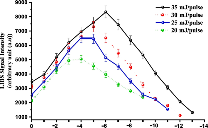 The LIBS signal intensity dependence on the distance between the target surface and focal point (TSFPD) for analyzing CRs samples using the Ca I emission line peaked at wavelength 422.6 nm.