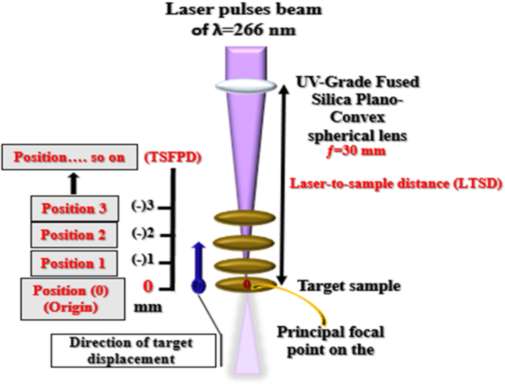 A schematic diagram for optimizing the distance between the target surface and focal point (TSFPD) for elemental analysis of ns, UV-266 nm laser-induced plasma of the studied medicinal herbs in this work.