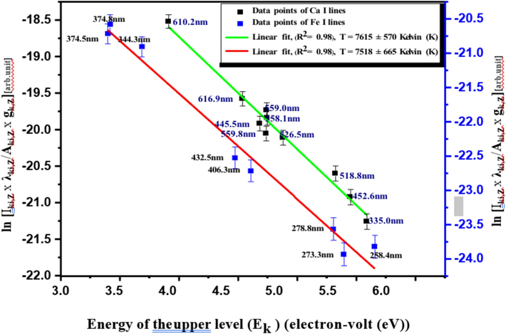 Boltzmann plot for plasma temperature (T) estimation using multiple LIBS spectral lines neutral lines of Fe and Ca present in the CRs samples. R2 is the correlation coefficient.