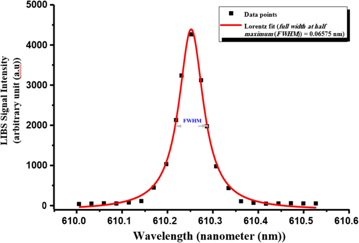 Stark-broadened Lorentzian-fitted profile of Ca I spectral line at 610.2 nm corresponding to the transition configuration of (3p6 4s4p 3Po0 → 3p6 4s5s 3S1) for CRs.