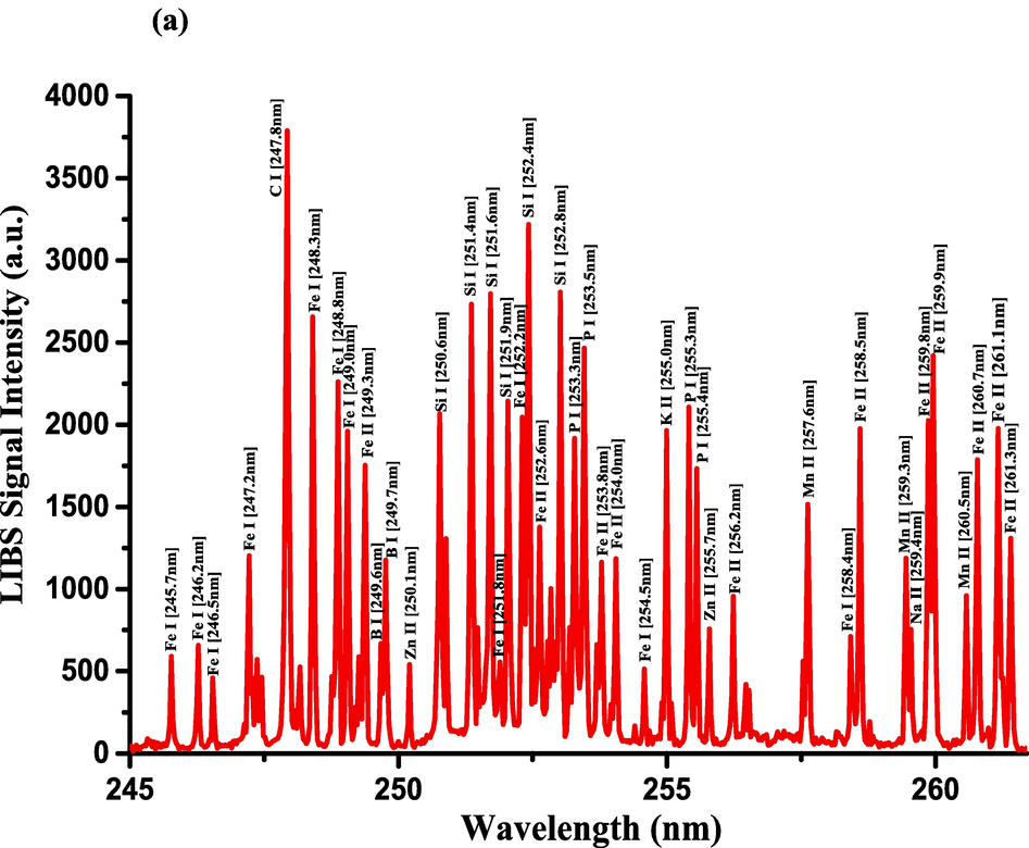 LIBS emission spectra of the Costus roots (CRs) recorded in the wavelength region (a) 245–261.5 nm, (b) 271.6–290 nm, and (c) 324.4–346.3 nm.