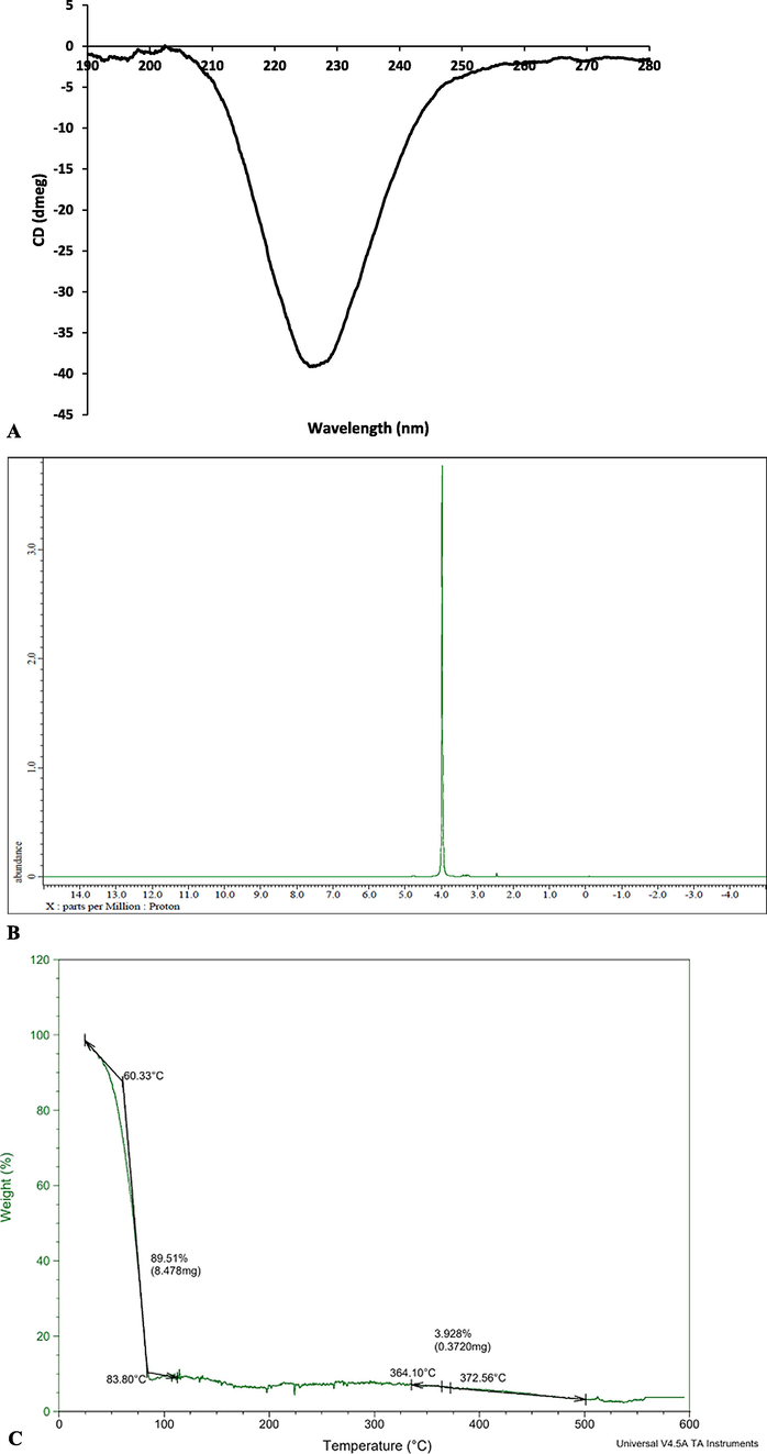 Analytical characterization of purified recombinant collagenase. (A)Circular dichroism spectra (B) 1H −NMR spectra (C) TGAanalysis.