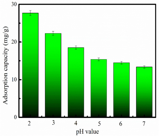 Influence of the solution of the pH on Cr6+ adsorption.