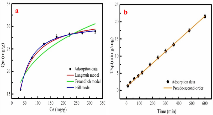 The Cr6+ adsorption data fitting the adsorption isotherm models (a) and The Cr6 + adsorption data fitting Pseudo-second-order equation (b).