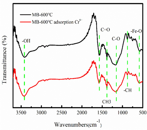 FT-IR spectra of MB-600 °C before and after Cr6+ adsorption.