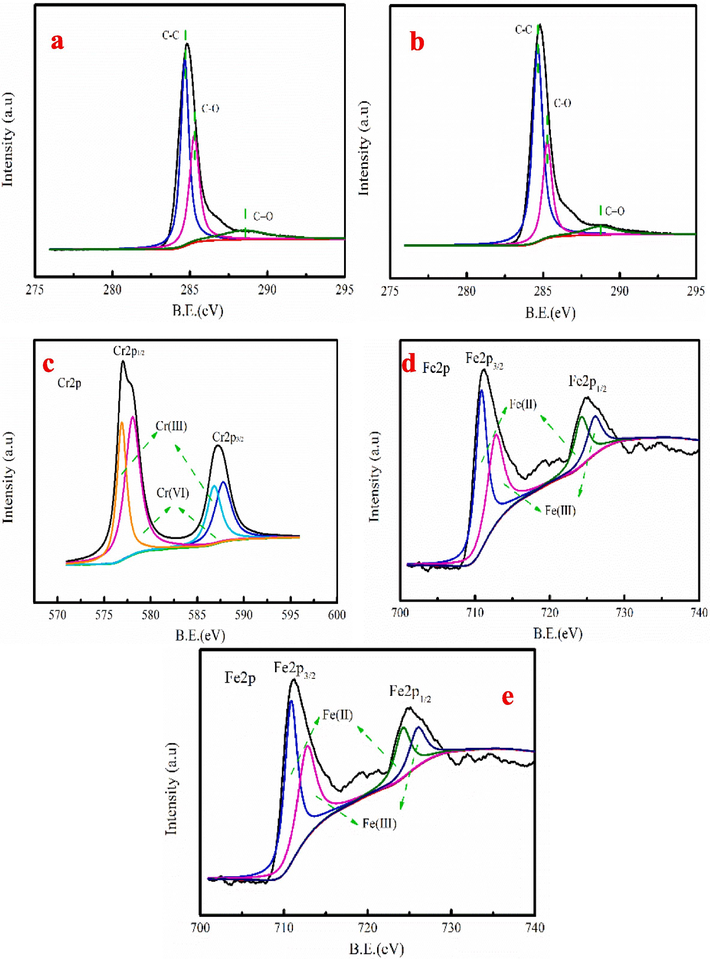 The detail survey of the C1s before (a) and after Cr6+ adsorption (b), detail survey of the Cr2p after adsorption Cr6+ (c) and detail survey of the Fe2p after adsorption Cr6+ (d-e).