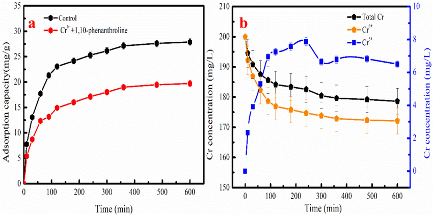 The influence of 1,10-phenanthroline on Cr6+ removal(a), the total Cr, Cr6+, and Cr3 +concentration in the Cr removal process(b).