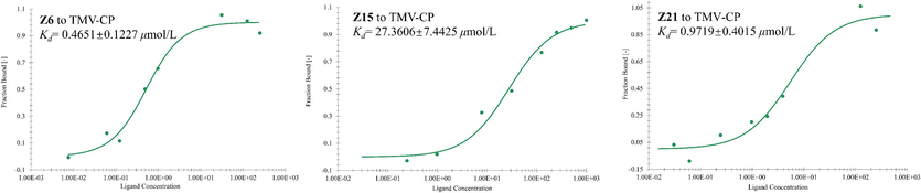 Microscale thermophoresis (MST) of Z6, Z15 and Z21.