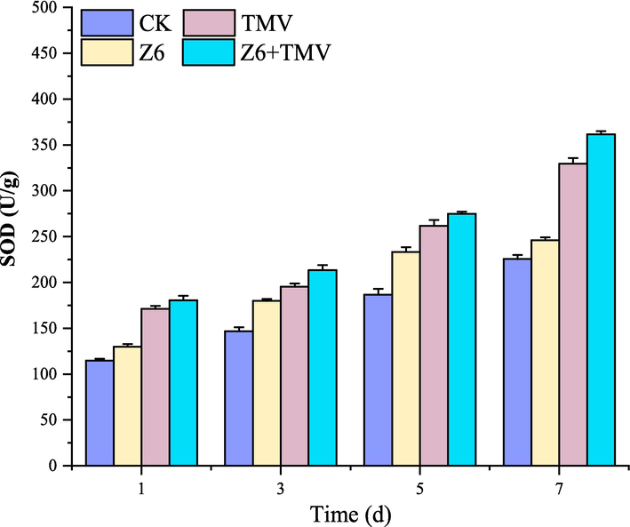 Changes of SOD activity in tobacco after Z6 treatment.