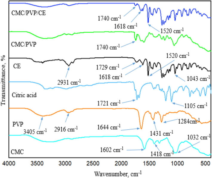 FTIR spectra of CMC, PVP, citric acid, CE, CMC/PVP hydrogel and CMC/PVP/CE (6%) bio-composite hydrogel.