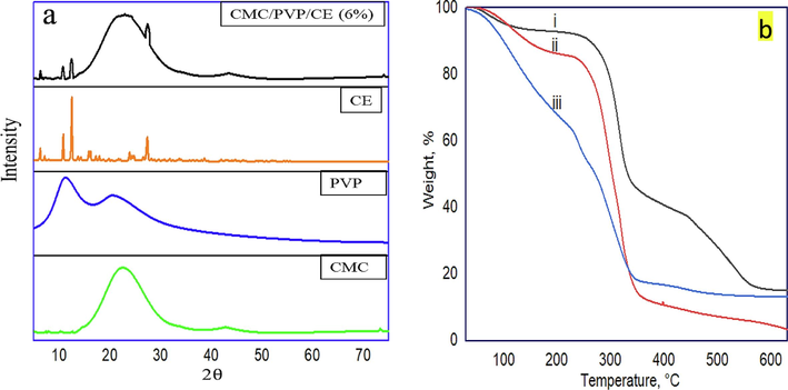 (a) XRD patterns of CMC, PVP, CE, and CMC/PVP/CE (6%), and (b) TGA curves of the prepared samples i. CMC/PVP, ii. CMC, and iii. CMC/PVP/CE (6%).