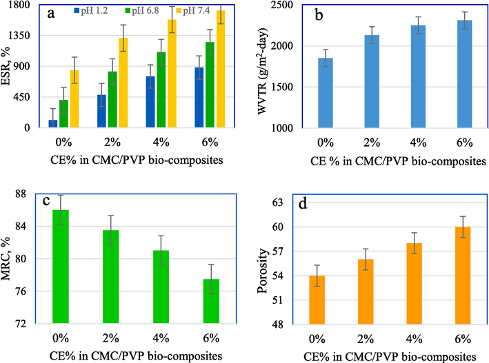 Effect of %CE on (a) ESR, (b) WVTR, (c) MRC and (d) porosity of the prepared CMC/PV/CE bio-composite hydrogels.