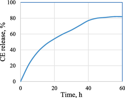 CE release, % from CMC/PVP/CE (6%) bio-composite at different time intervals.