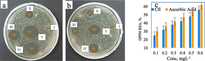 (a) ZI against S. aureus for i. CMC/PVP, ii. CMC/PVP/CE (2%), iii. CMC/PVP/CE (4%), and iv. CMC/PVP/CE (6%), v. antibiotic; (b) ZoI against E. coli for i. CMC/PVP, ii. CMC/PVP/CE (2%), iii. CMC/PVP/CE (4%), and iv. CMC/PVP/CE (6%), v. antibiotic; (c) DPPH radical scavenging activity of CE and ascorbic acid (as control).