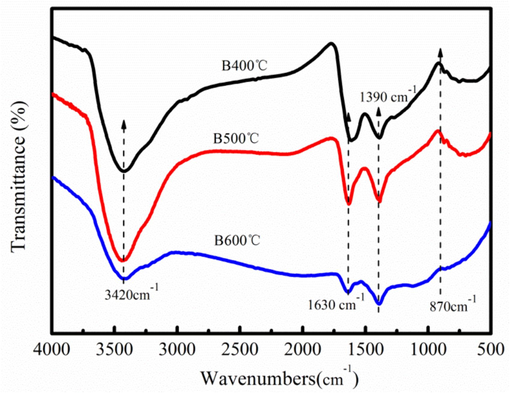 Chemical functional groups of biochar produced at 400–600 °C.